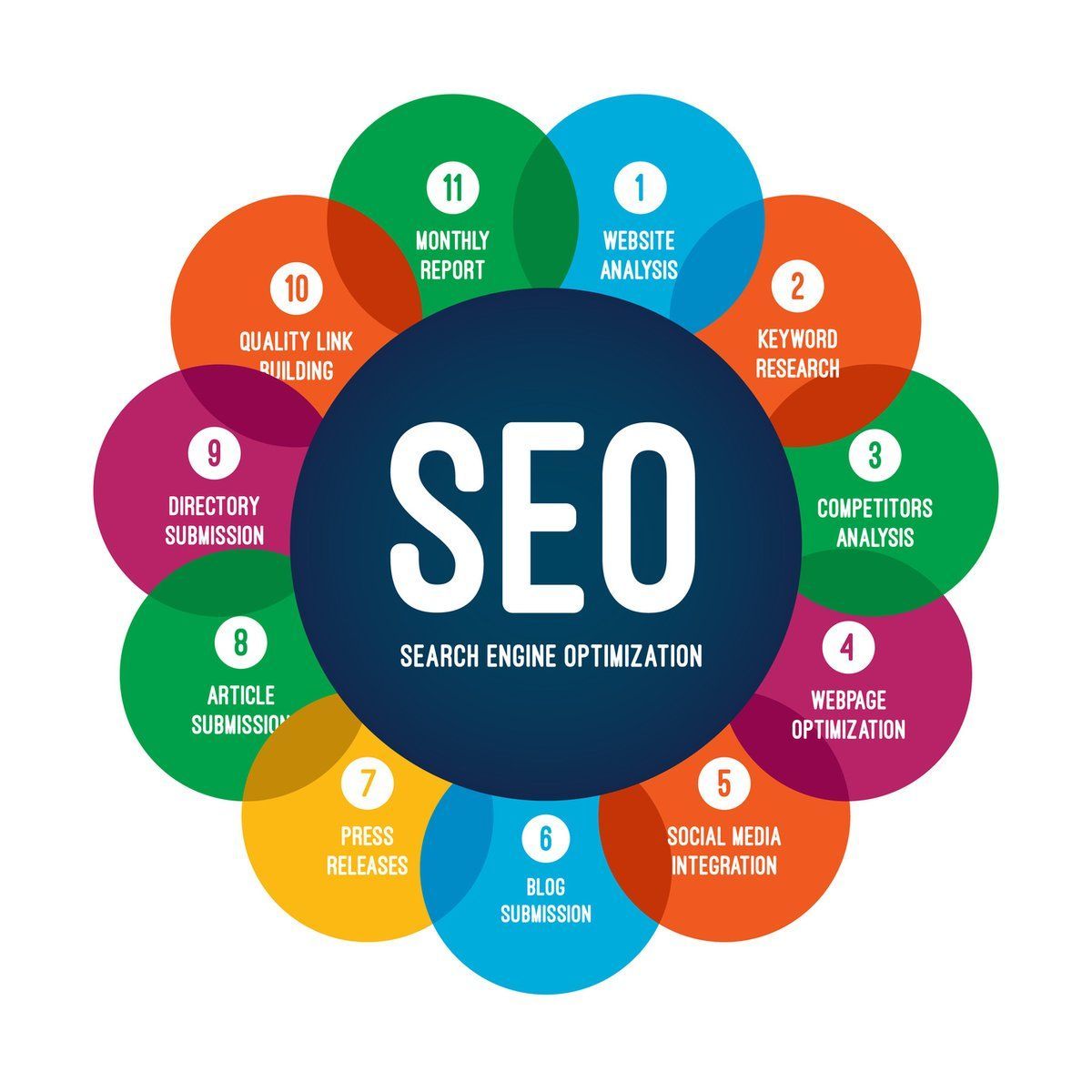 SEO Agency in Melbourne